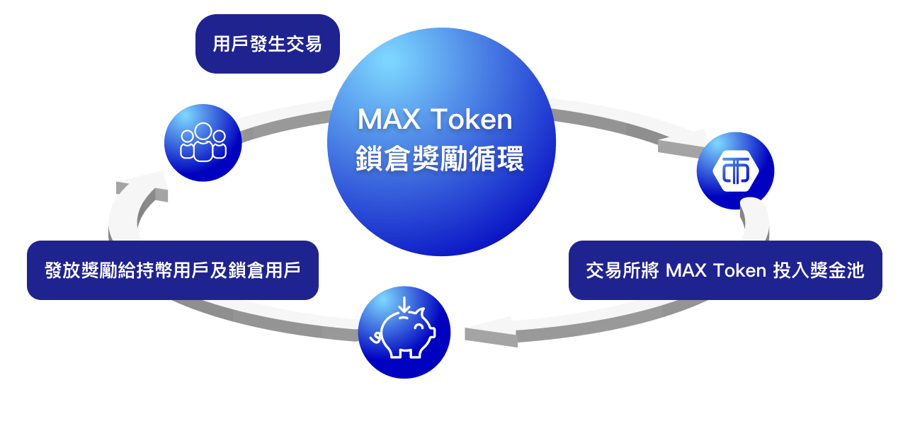 MAX Token MAX max-token-max